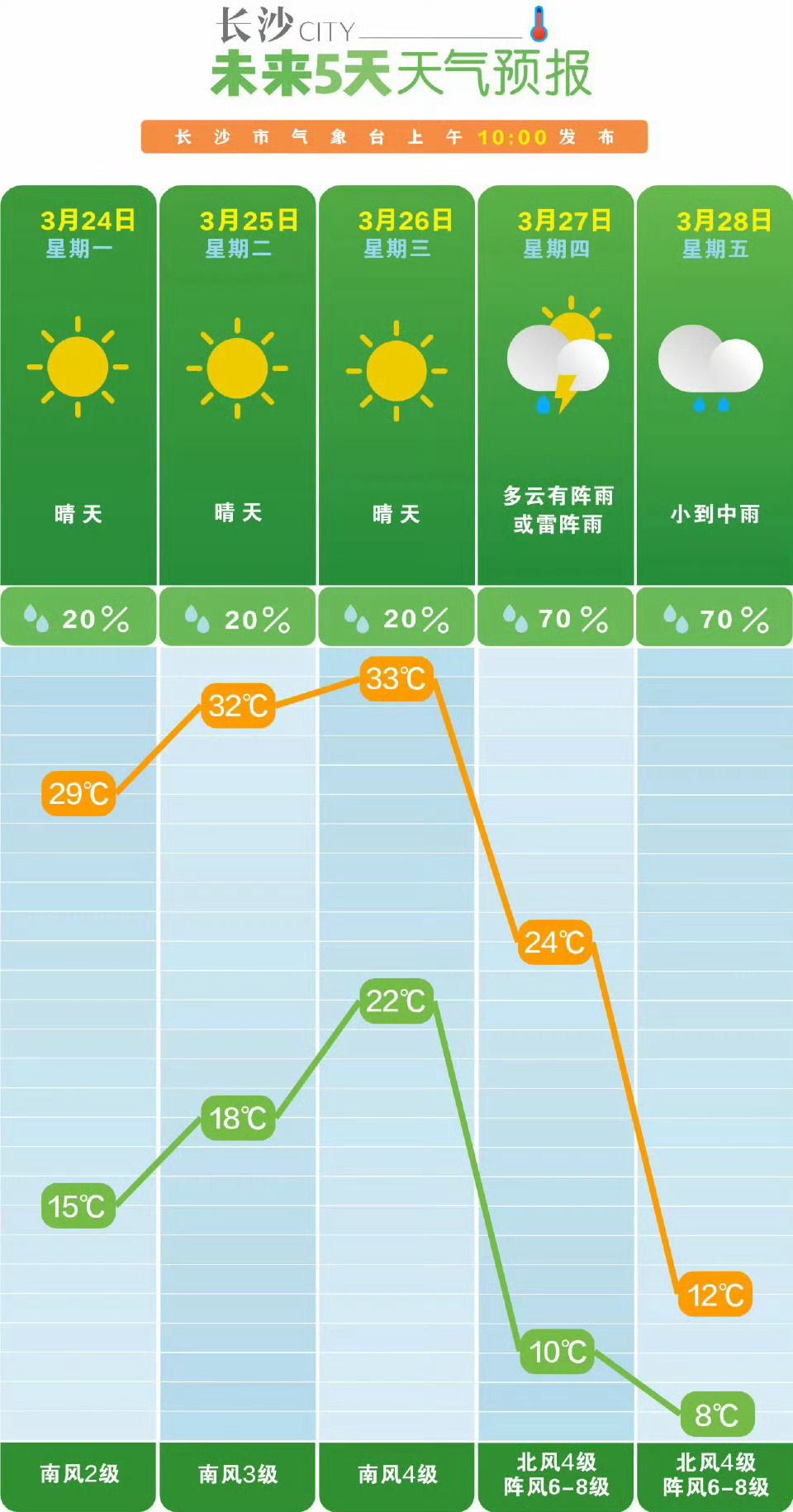 长沙气温即将暴跌20℃ 这鬼天气~[二哈]  ​​​