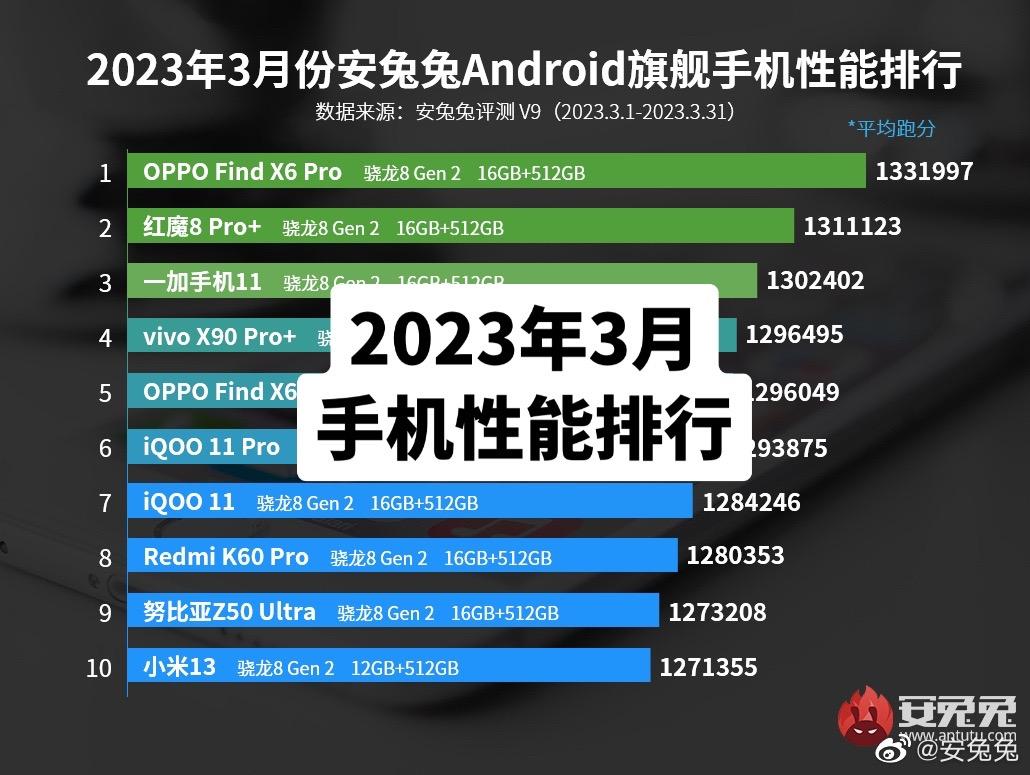 2023年3月安兔兔手机排行出炉。OPPO Find X6 Pro以133W+的