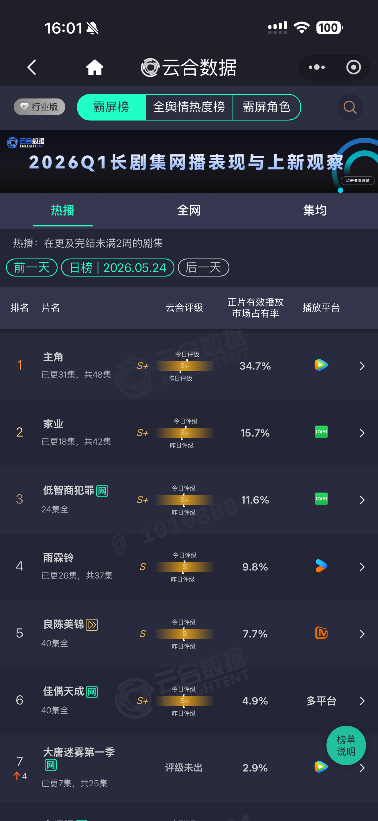 云合已经七连涨了🥝热度也一天比一天好家业继续加油👏 