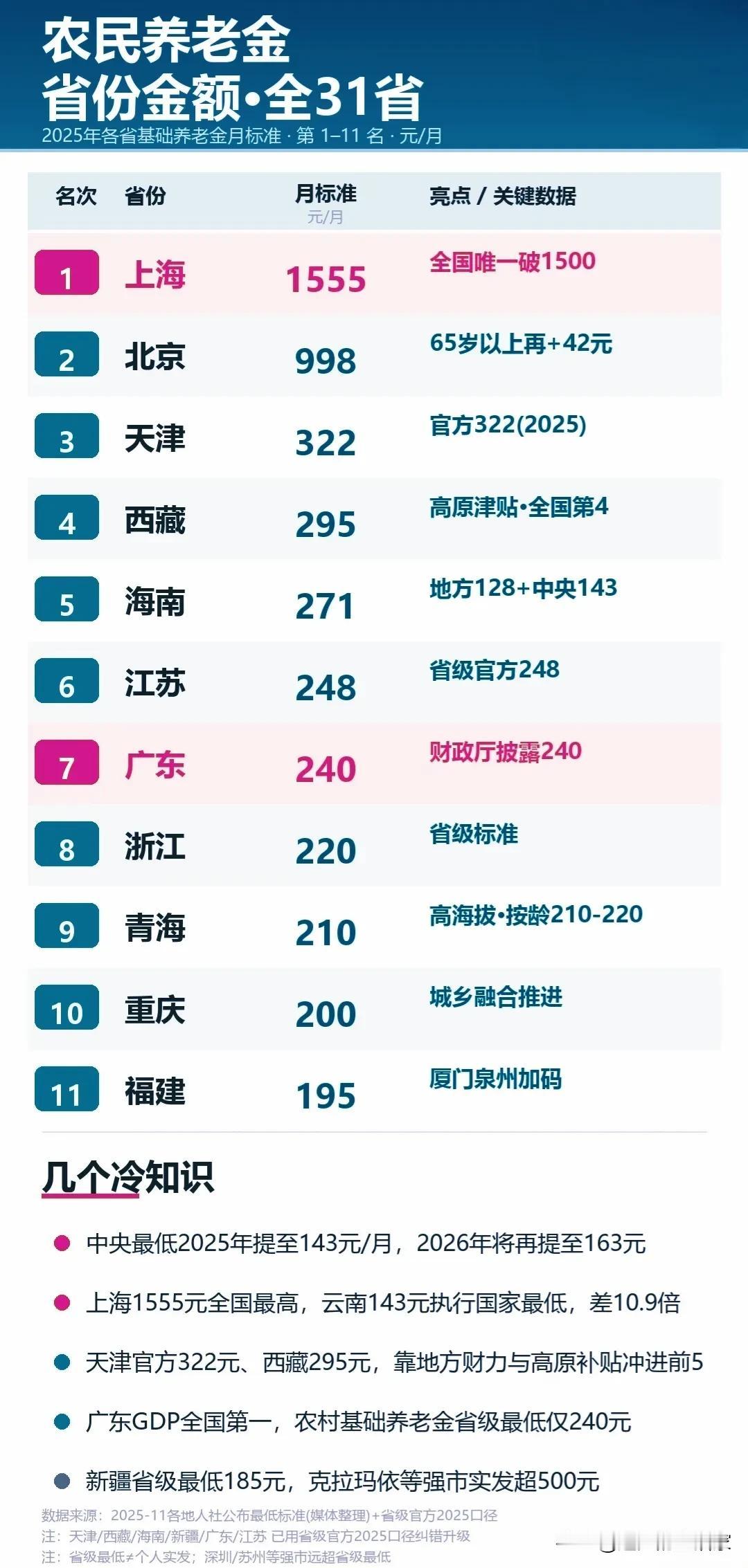 全国城乡居民基础养老金大盘点，各省差距为什么这么大？！
 
📊这份31省份基础