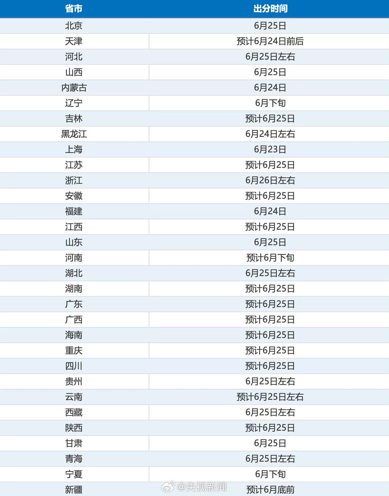 6月23日起，2026高考成绩将陆续公布。各地查分时间戳↓↓当年查分的心情，你还