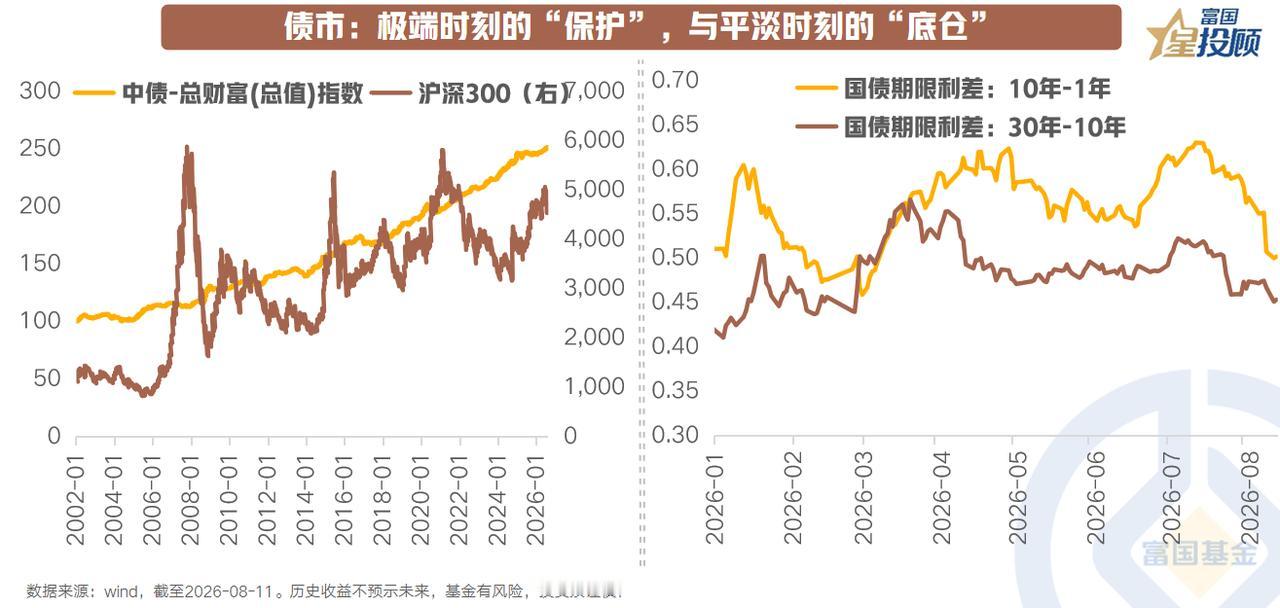 【债券的配置价值，与这两种市场状态有关】

债券的配置价值，在于两种市场状态下的