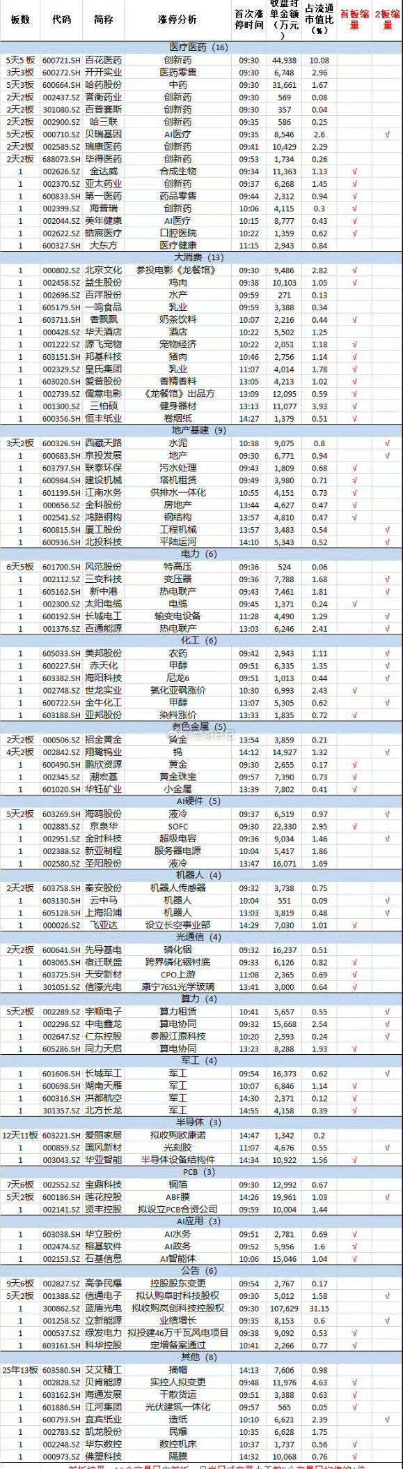 8月10日，沪指震荡拉升，创业板指尾盘跌幅收窄，黄白线分化明显，中小盘股走势较强
