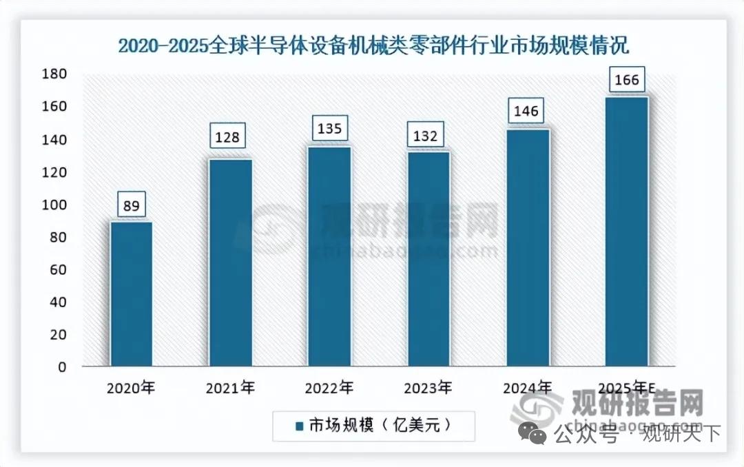 从被动配套到主动突围！半导体设备机械零部件迎来国产替代黄金期
 
国内半导体设备