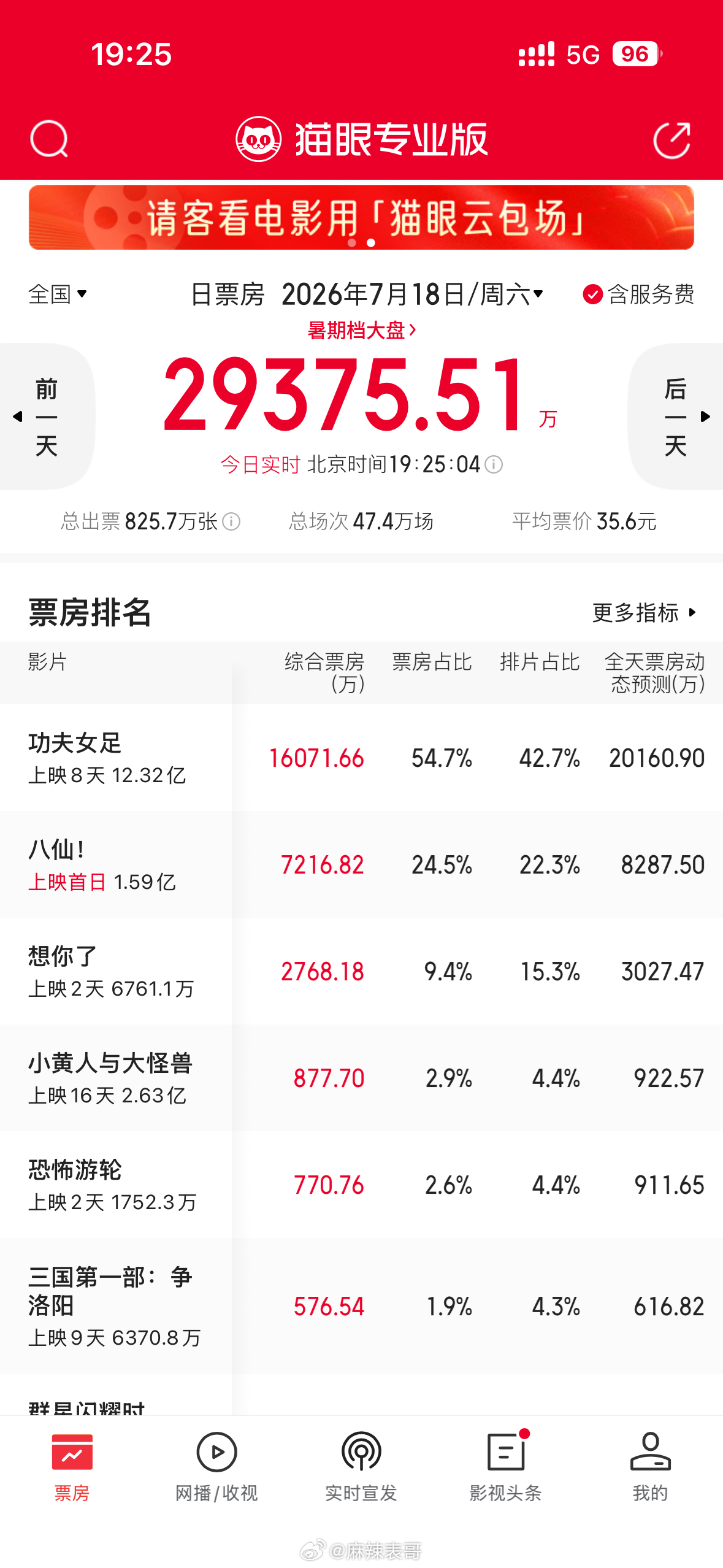 大盘被《功夫女足》和《八仙》榨光了前期说的黑马电影《想你了》倒挂比较严重 
