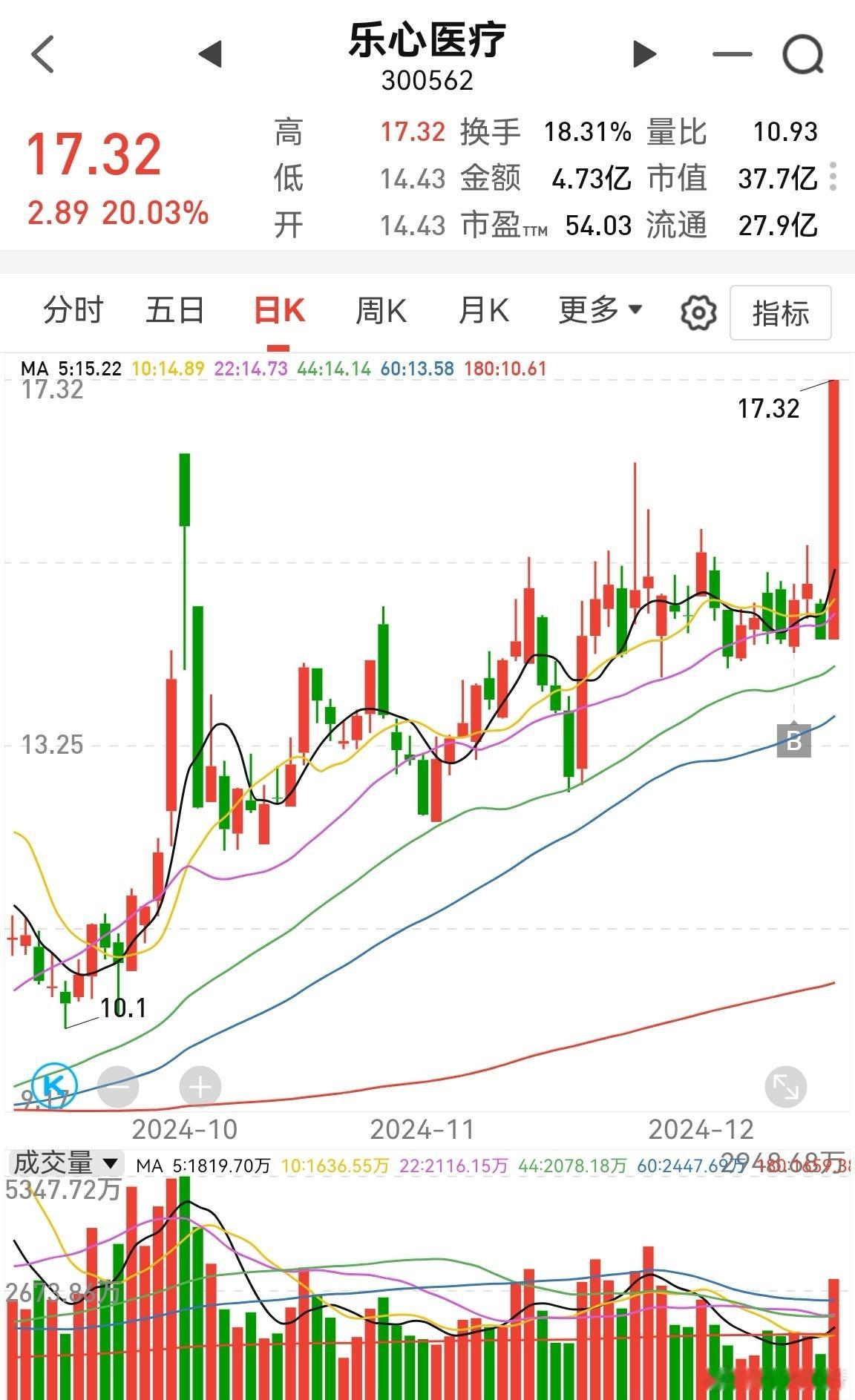 现在题材概念很多，上证指数每天5000亿以上，就有做头。积极挖掘，从新型消费，A