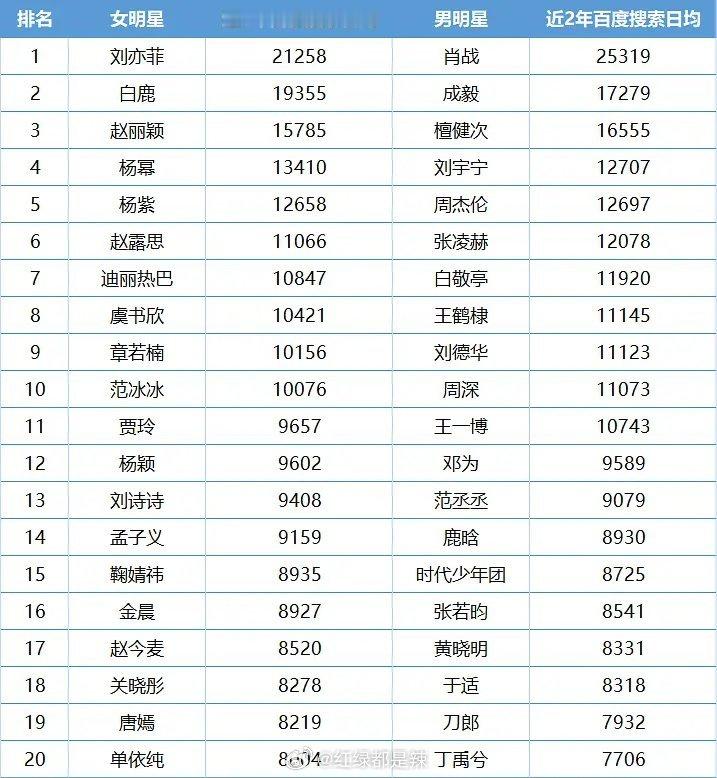 近两年明星百指排名 ​​​
