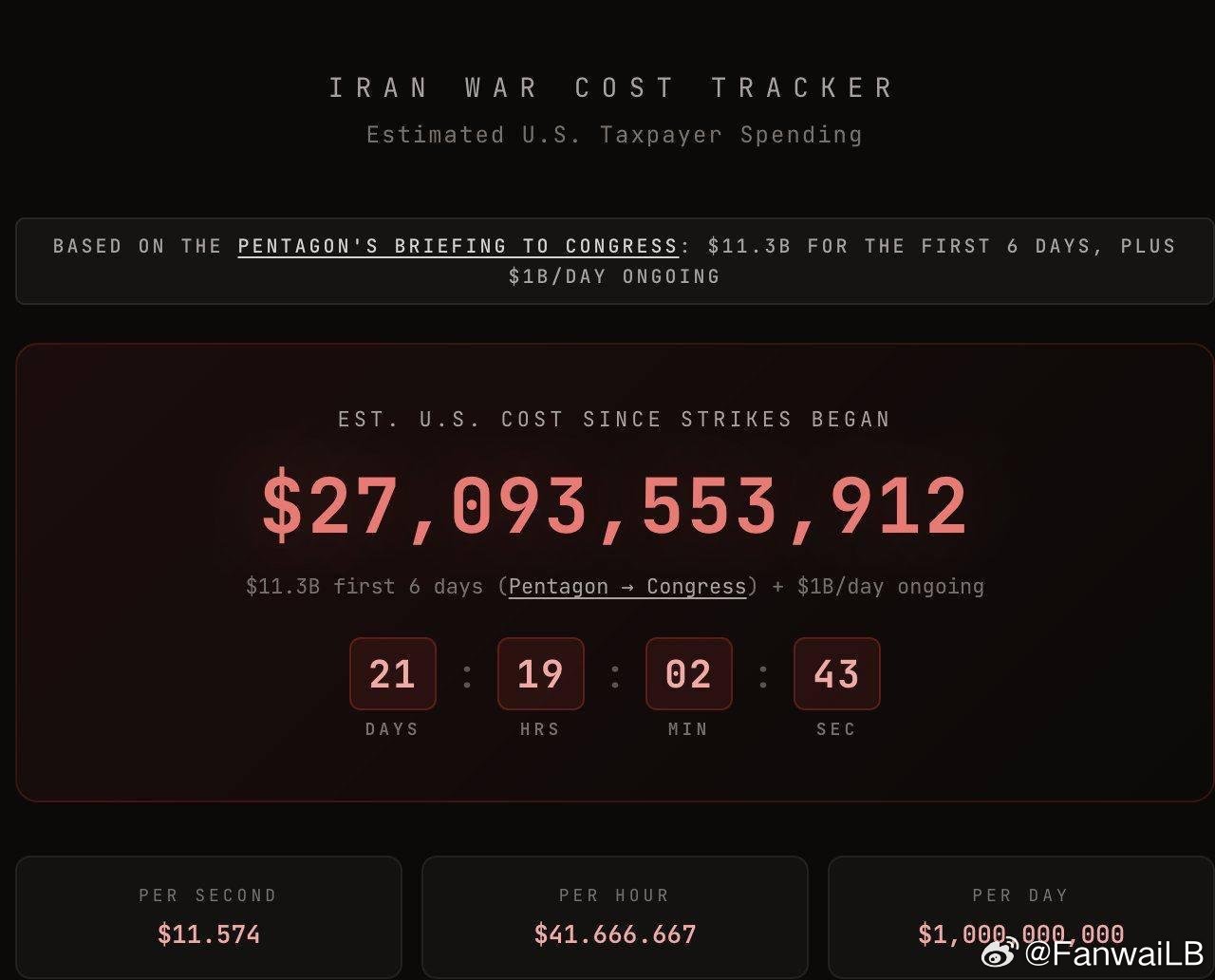 美媒，美国特朗普已在对伊朗的军事行动中花费了超过 270 亿美元该计算基于五角大