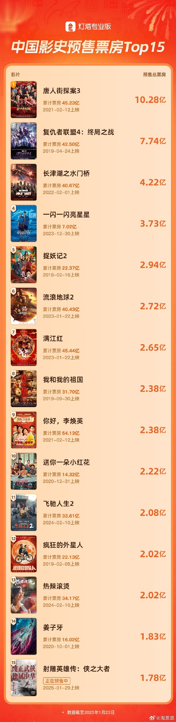 灯塔出了预售前十五的排行榜，第一是《唐人街探案3》10.28亿。《射雕》目前第十