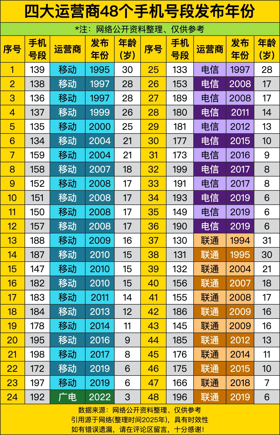 139号段1995年发布，现在都30岁了，比很多读者年龄都大。当年用139的人，