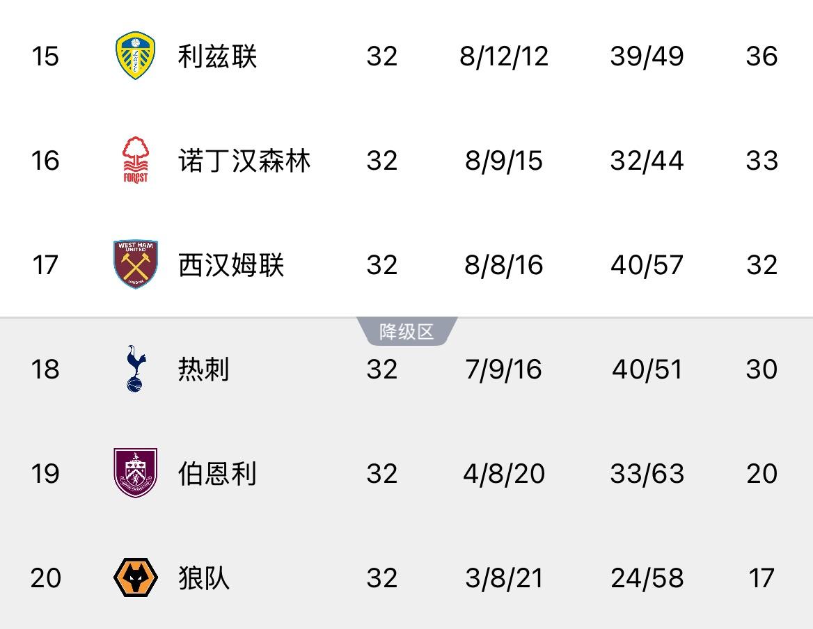 曼联输球，热刺降级概率进一步提升，已经已来到了49.50%
04月14日 英超第