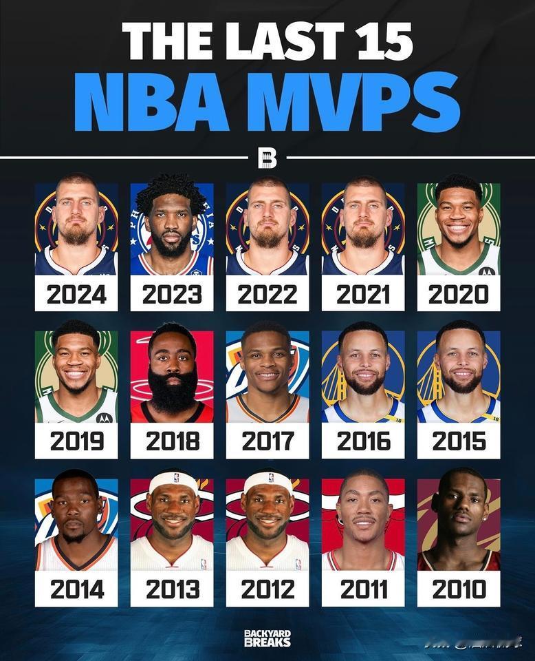 近15年NBA的MVP，约基奇能蝉联吗？
