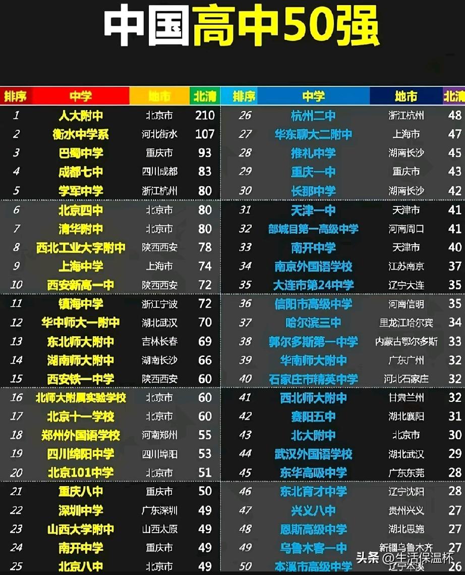 中国高中50强排名出炉，中国人民大学附属中学位列榜首，清北相关生源数据大幅领先；