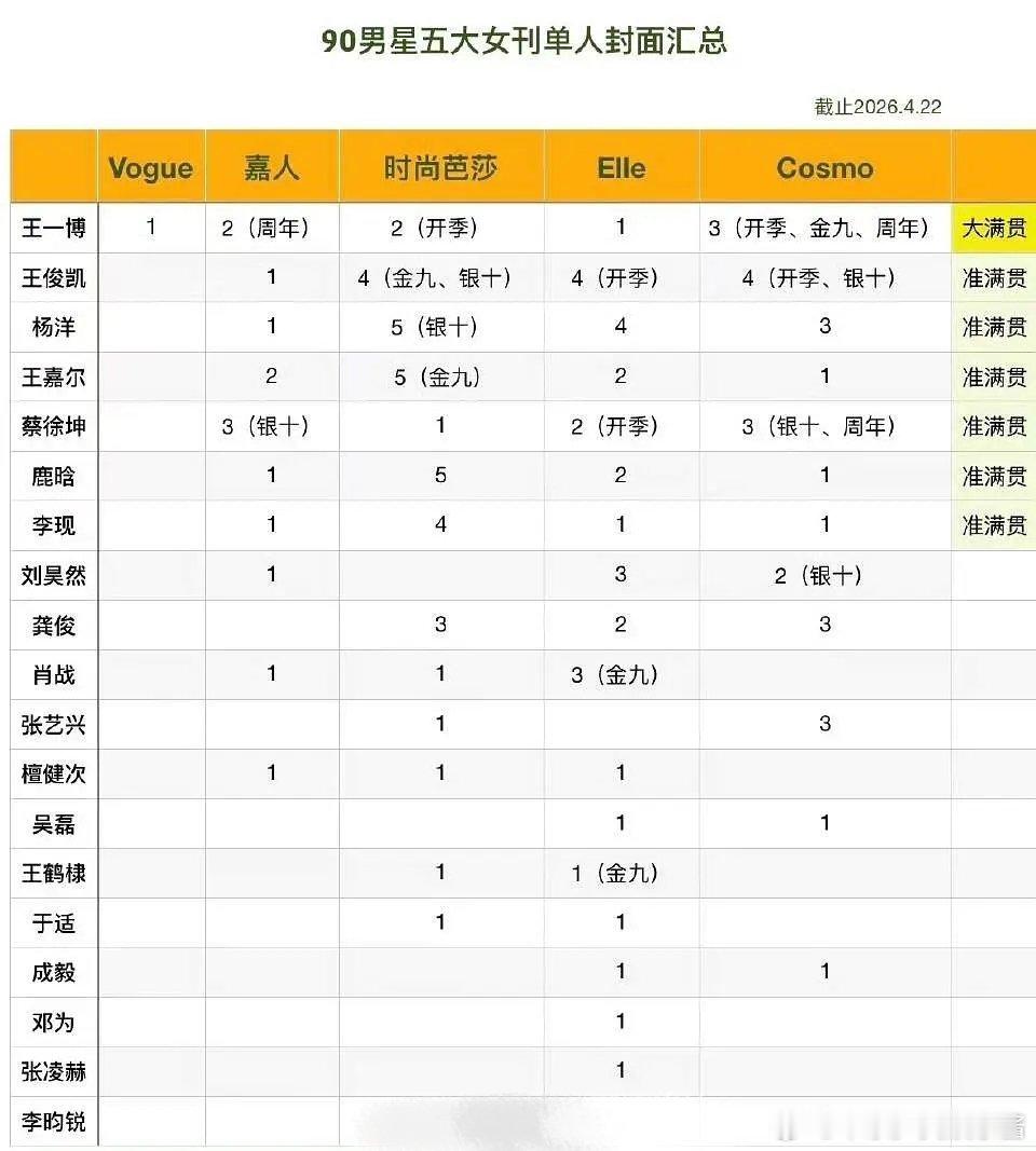 丁禹兮竟然没有上过五大杂志王一博大满贯 