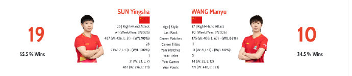 孙颖莎与王曼昱的30次国际交手 2026新加坡大满贯决赛是孙颖莎和王曼昱第30次