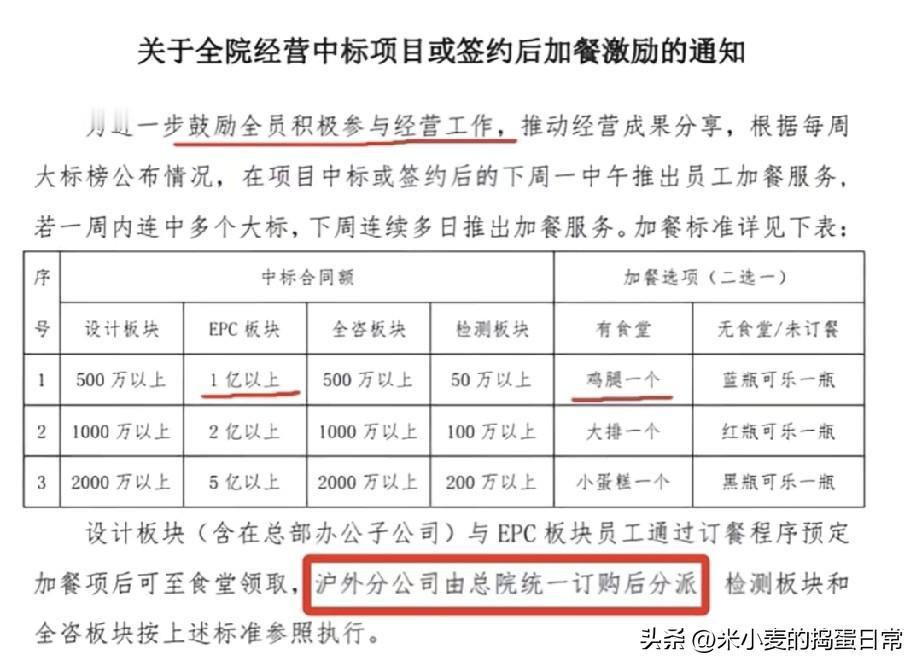 上海设计院中标1亿仅奖鸡腿！
 
活久见！上海某设计院中标1个亿，给员工的激励居