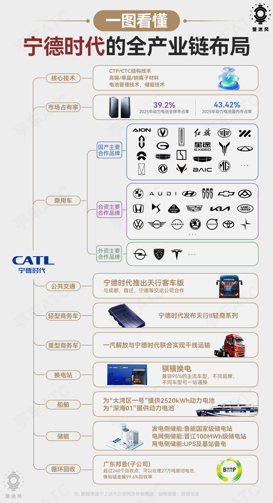 宁德时代有哪些产业布局，都涉及到哪些领域，除了汽车电池，宁德时代还做什么业务，且