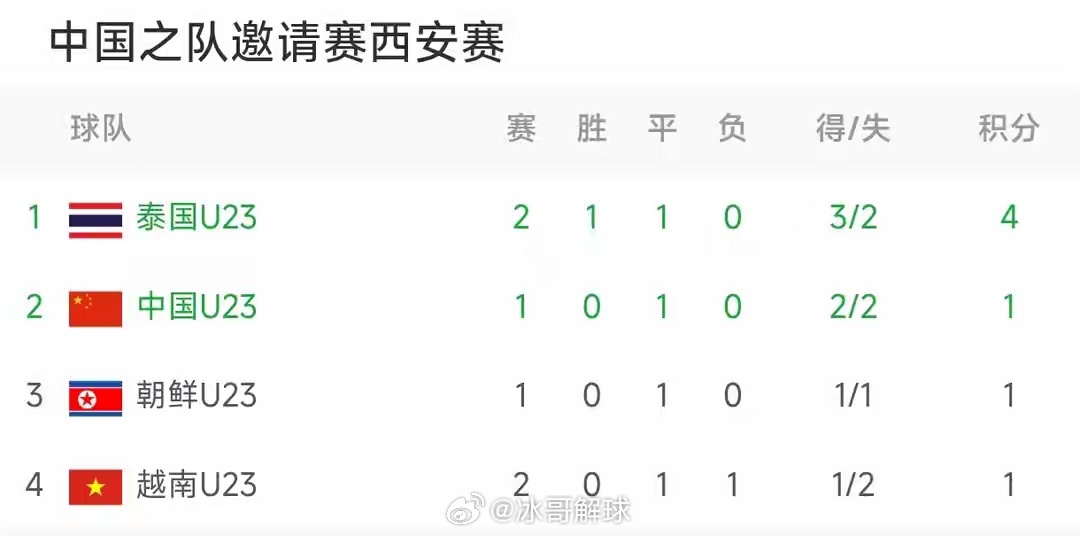 西安国际足球邀请赛第二轮今日打响，泰国U23凭借他那吉的进球1-0小胜越南U23