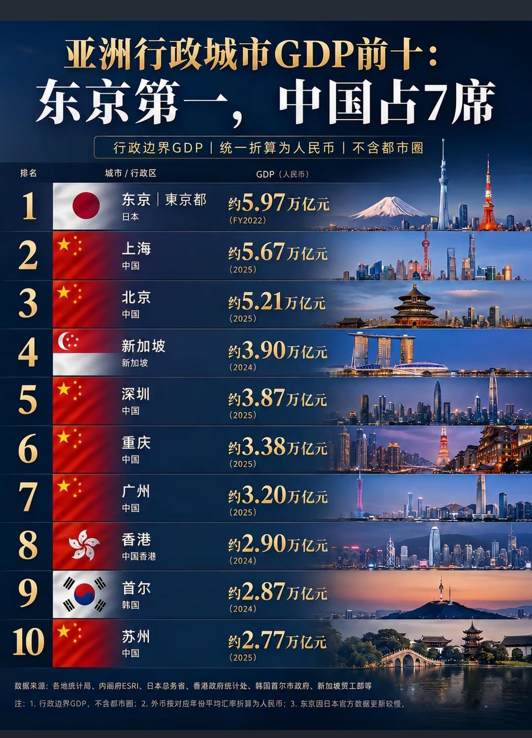 上海超越东京，我敢打赌，用不了三年！
   东京GDP约5.97万亿，上海约5.