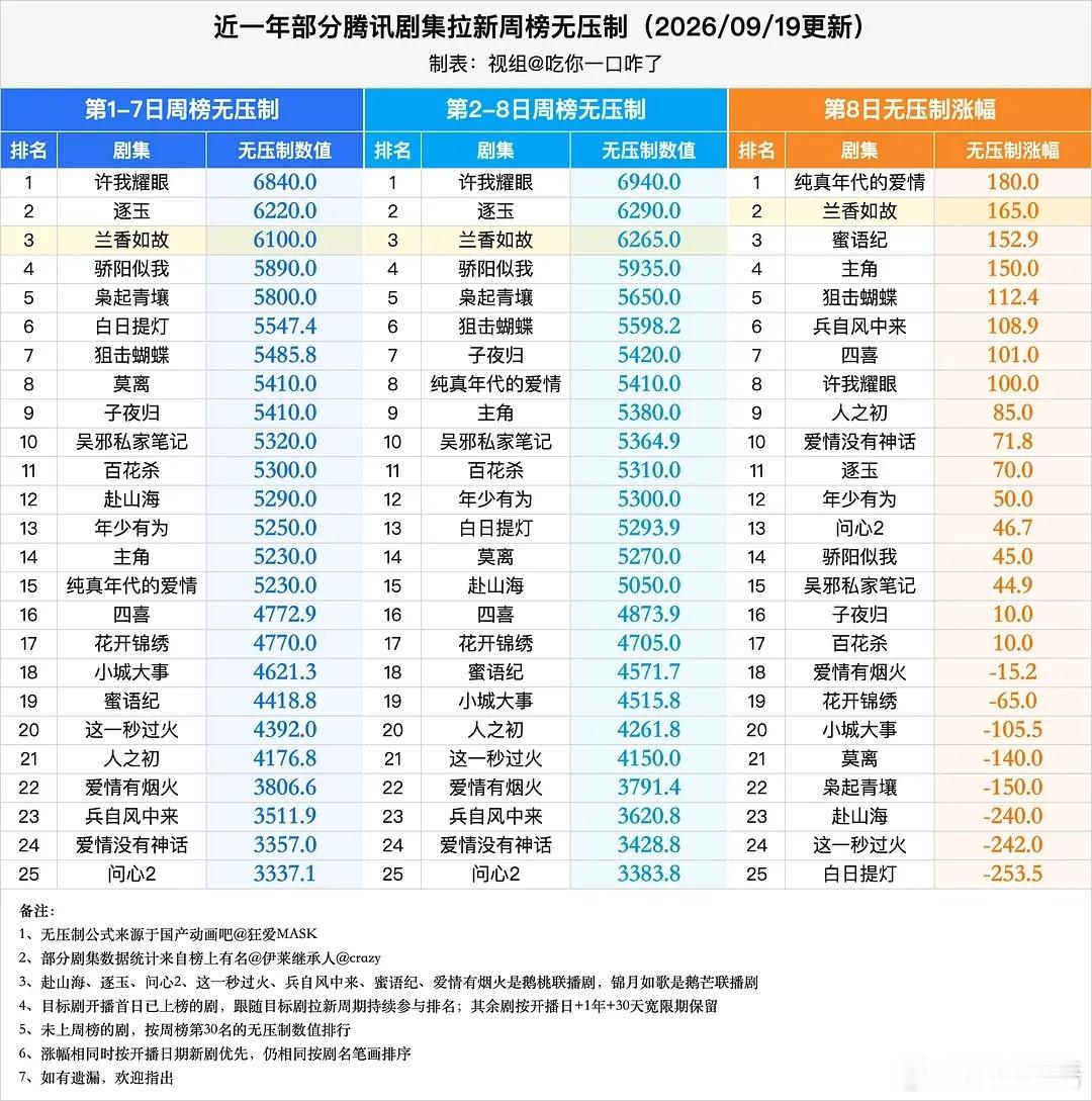 兰香如故进拉新年榜。前面拉新没有那么猛, 后面持续增长的不错。 ​​​