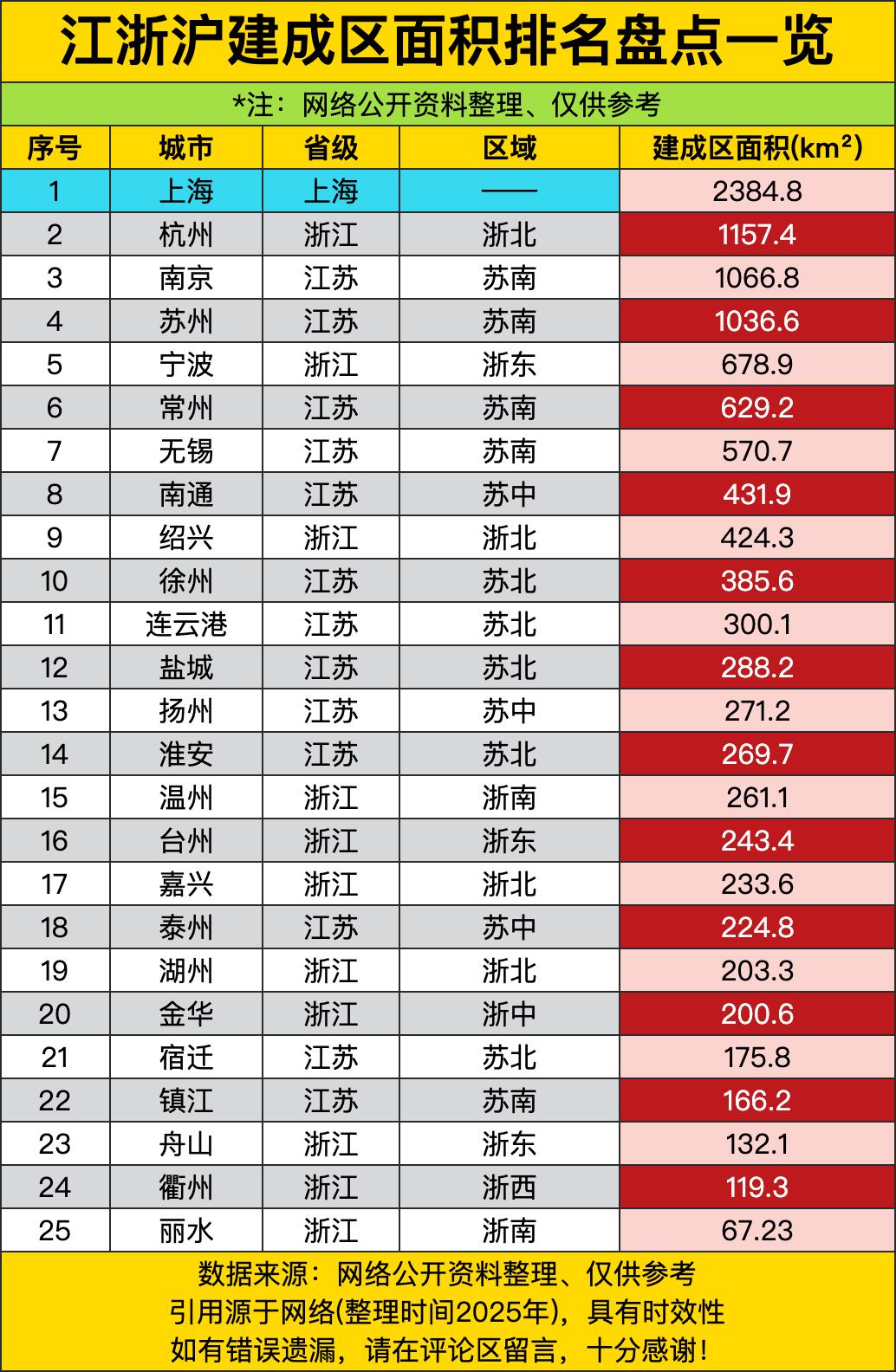 上海2384平方公里的建成区，直接把江浙沪其他城市按在地上摩擦。上海人出门就是城