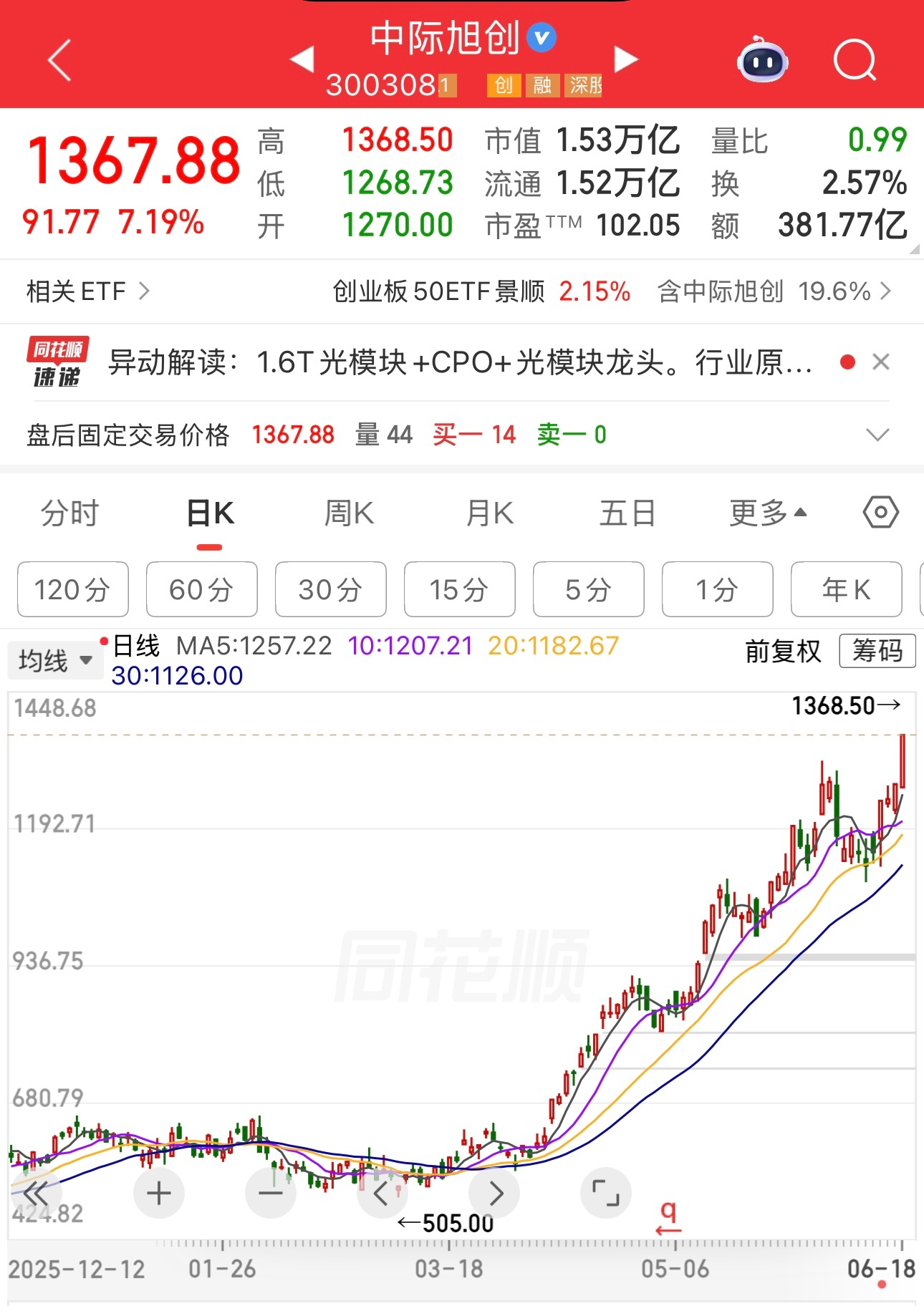 五百多的中际旭创和两百多的新易盛，对应市盈率真的不高，而且高增长。当时真的是木头