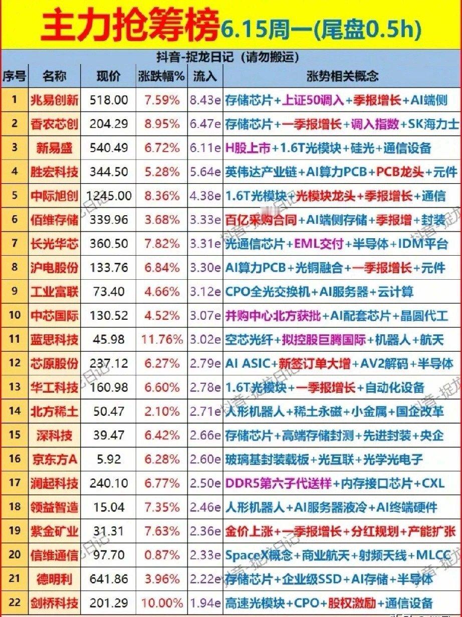 尾盘半小时资金突袭！存储+光模块双主线，AI算力硬件抢筹榜全解析！6月15日尾盘