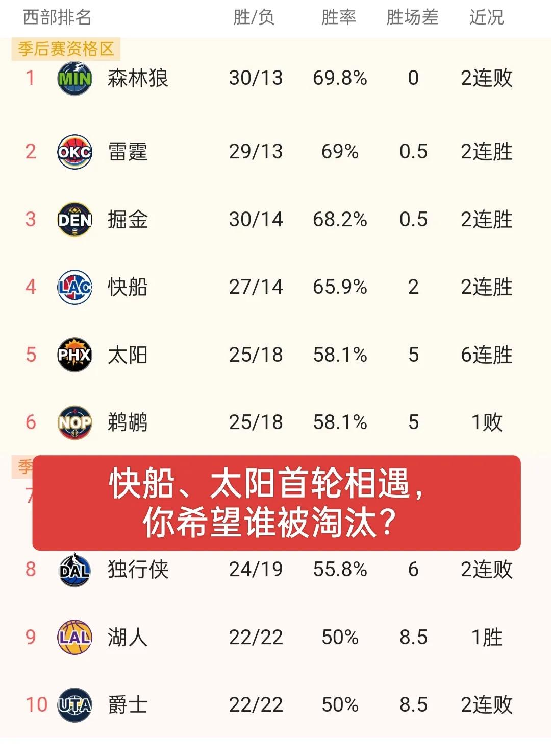 快船第4、太阳第5，如果首轮相遇，你希望谁被淘汰？
快船与太阳狭路相逢，真有可能