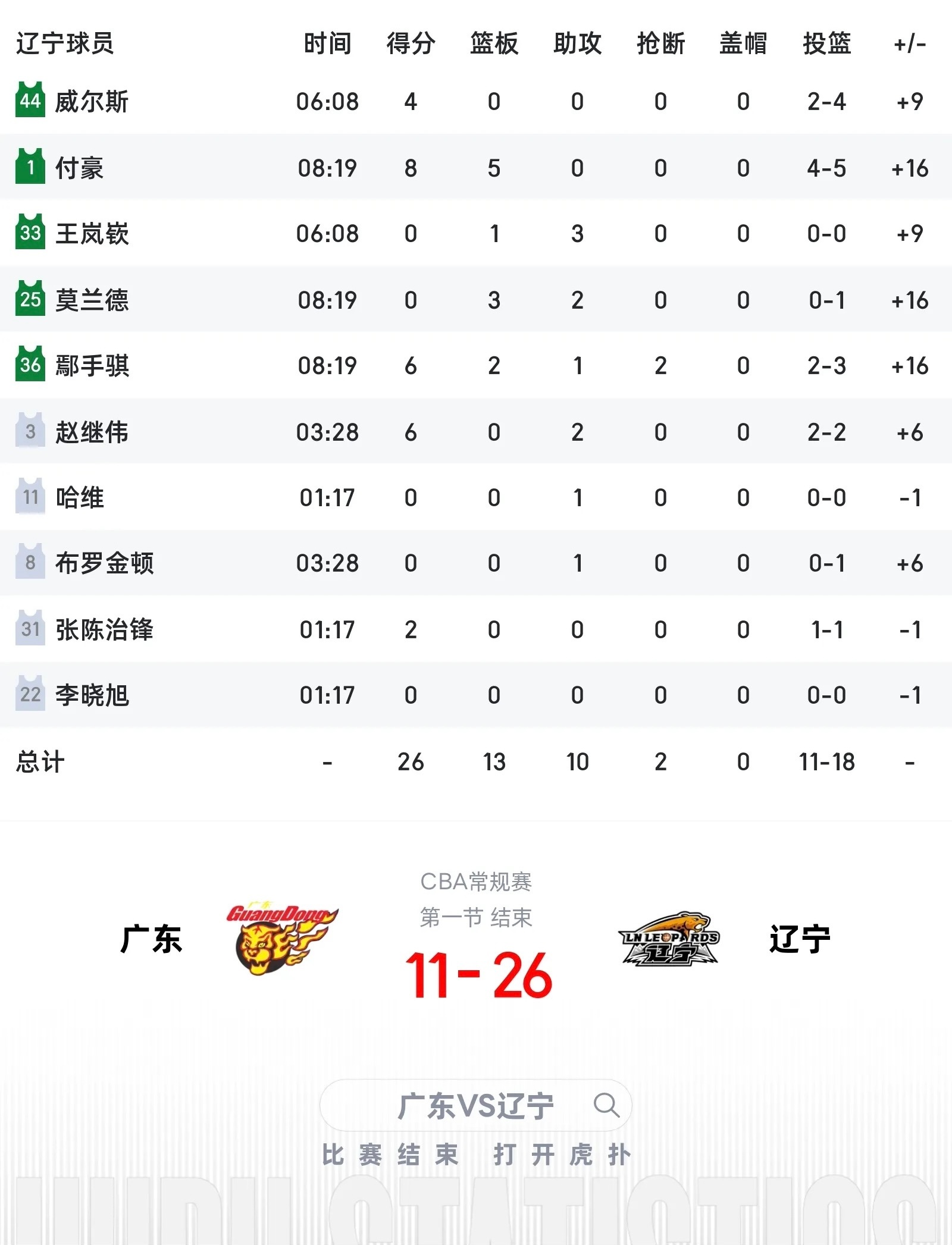 广东男篮vs辽宁男篮第一节领先15分，大家的求胜欲望太强了！付豪8分，赵继伟6分