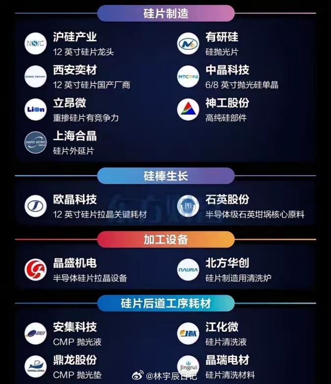 AI算力产业上游涨价几大方向：1、半导体硅片1）国内半导体硅片厂商在取消销售折让