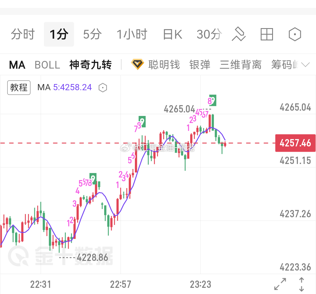黄金 今天有哭的有笑的，你是属于哪一款，欢迎来讨论。 