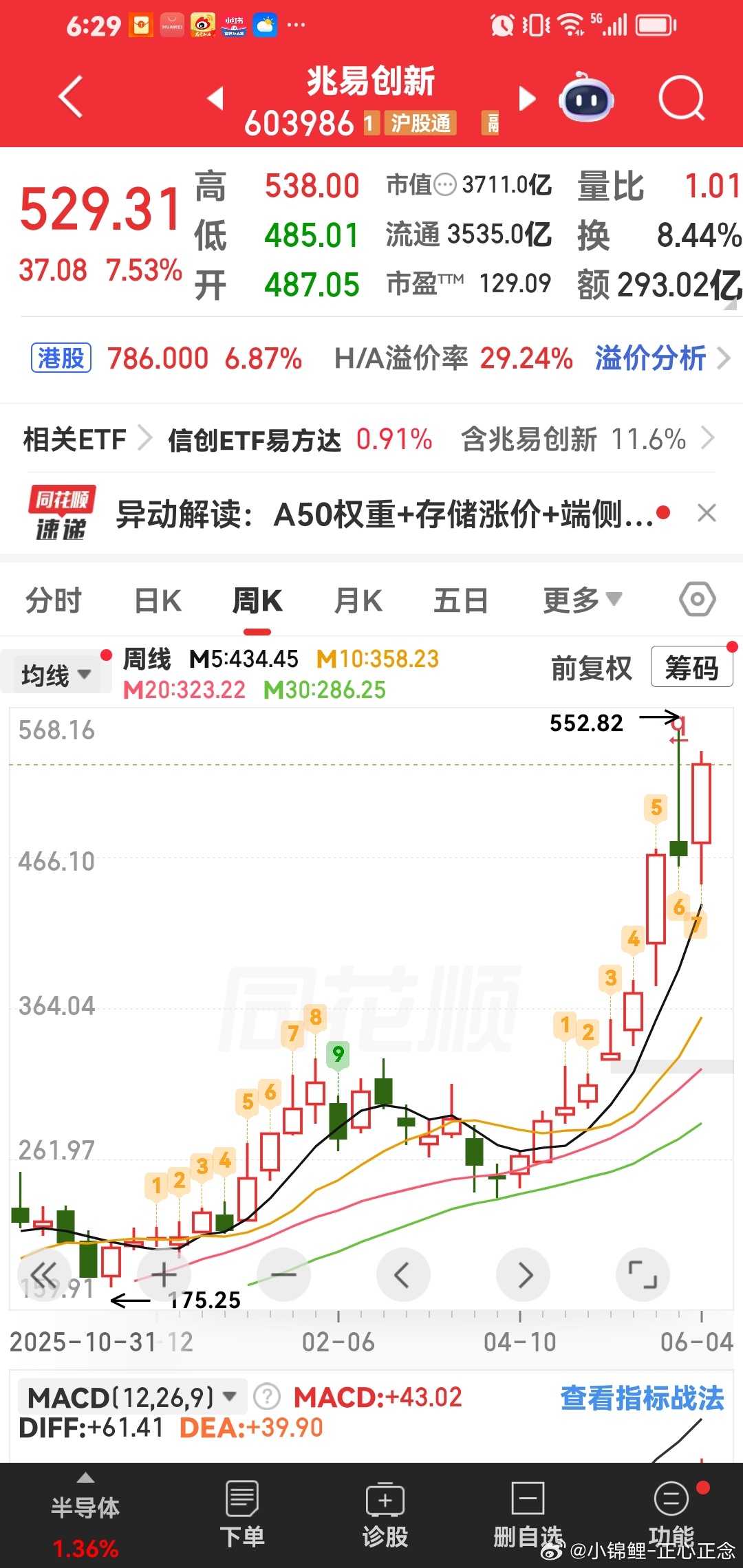 兆易创新，我们持仓一直加仓做t。