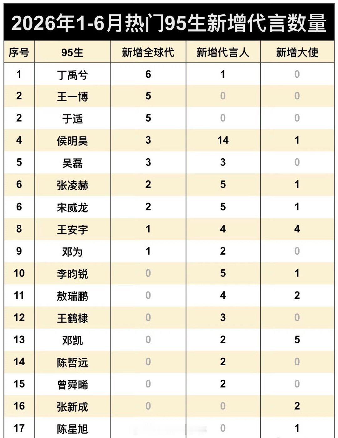 2026上半年95生新增商务数量统计:前五：丁禹兮、王一博、于适、侯明昊、吴磊 