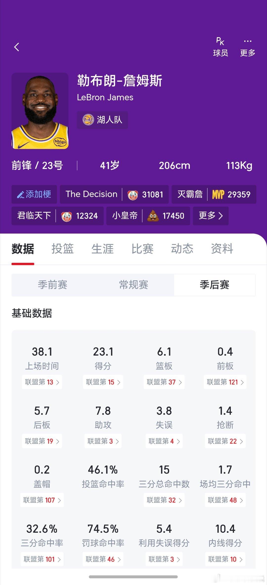 雷霆4比0湖人雷霆还是没有让湖人赢一场，确实太强了，这个米切尔发挥挺好。41岁的