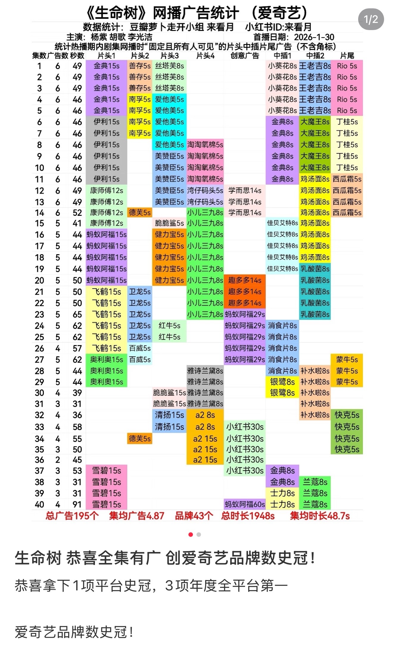 杨紫的《生命树》广告好多，几乎每一集都有广，这部戏播出效果怎么样？ 