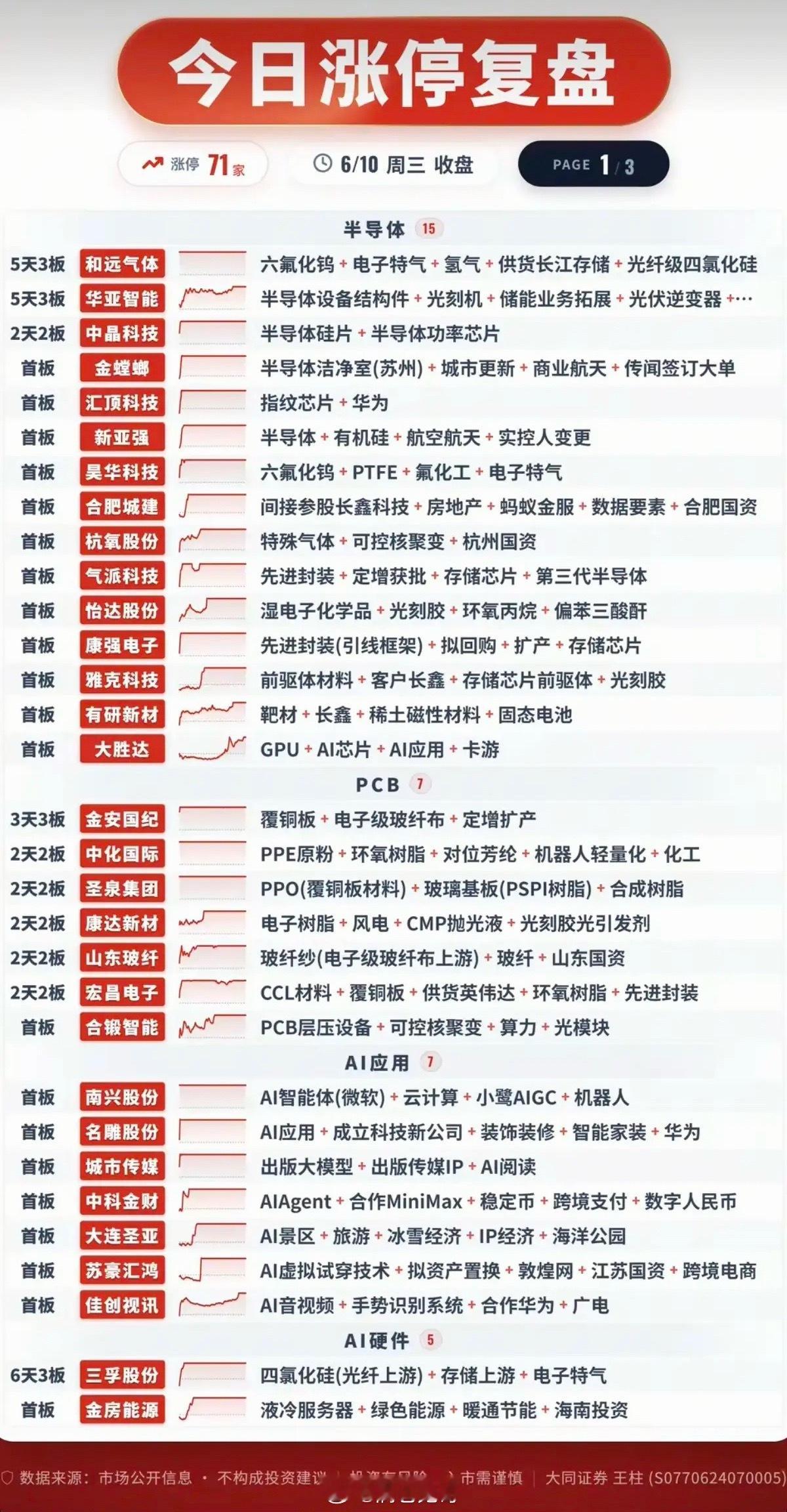 6.10周三  涨停板股票：时间+题材+明细表！半导体      15股涨停PC