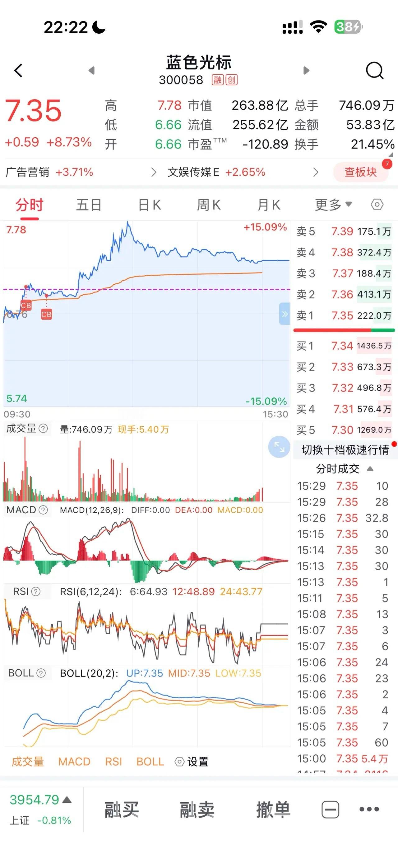 今天根据量能战法进了蓝色光标，目前小有收获中！       今天虽然指数大跌，但