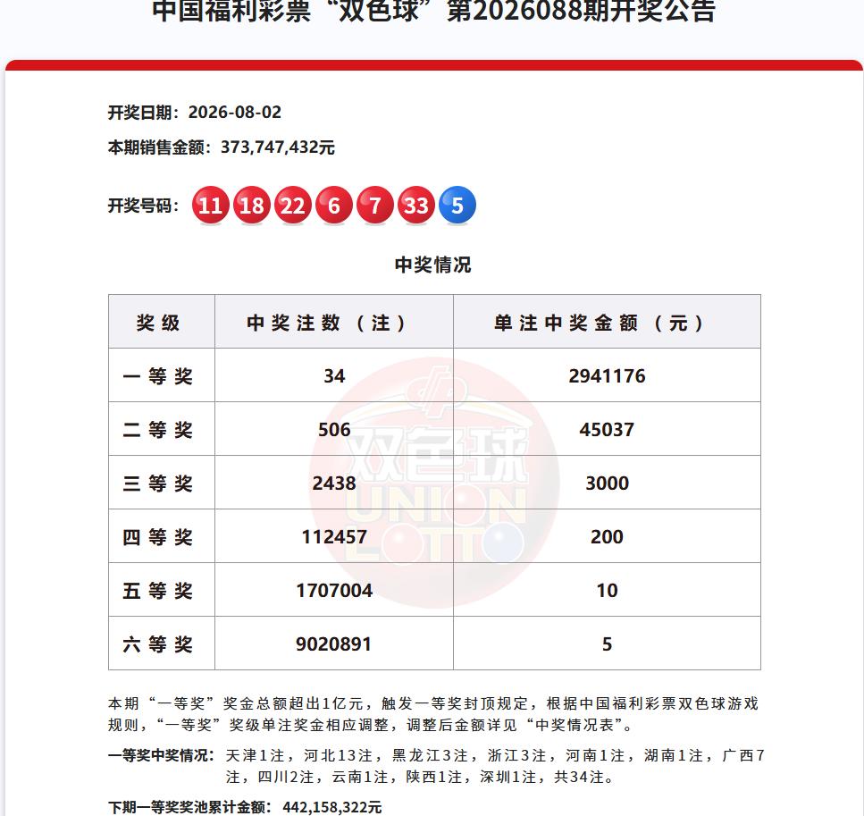 彩市观察：今晚开奖的第2026088期双色球出现爆奖，一等奖大爆34注，再次触发
