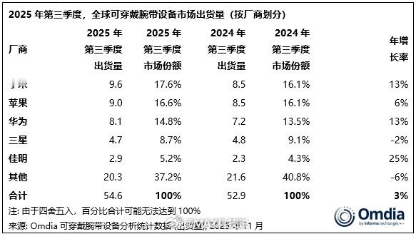 第三季度全球可穿戴设备销量排行，小米超苹果登顶第一小米 960万，份额17.6%