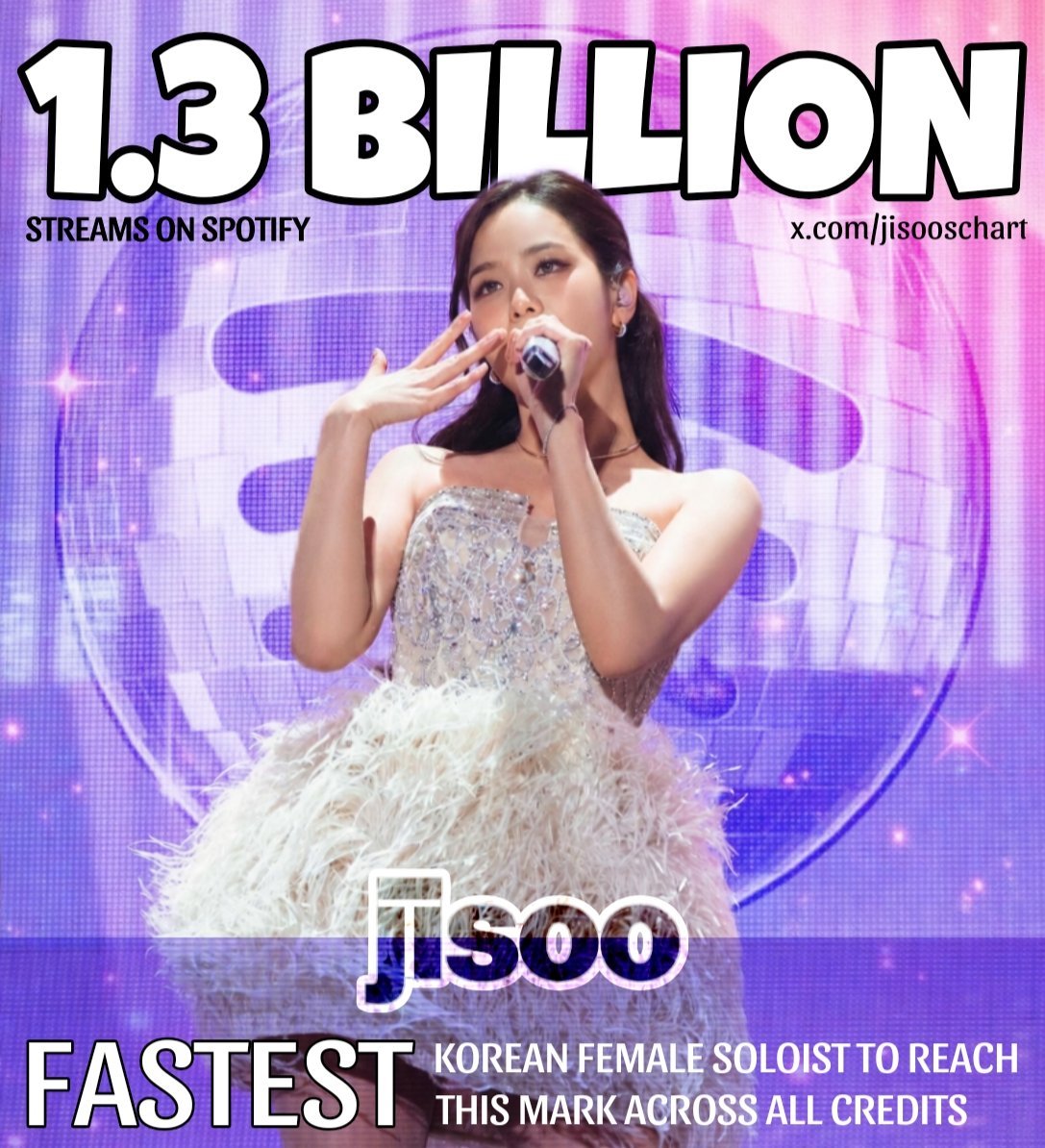 JISOO在1140天内，Spotify所有参与曲目总播放量突破13亿，成为达成
