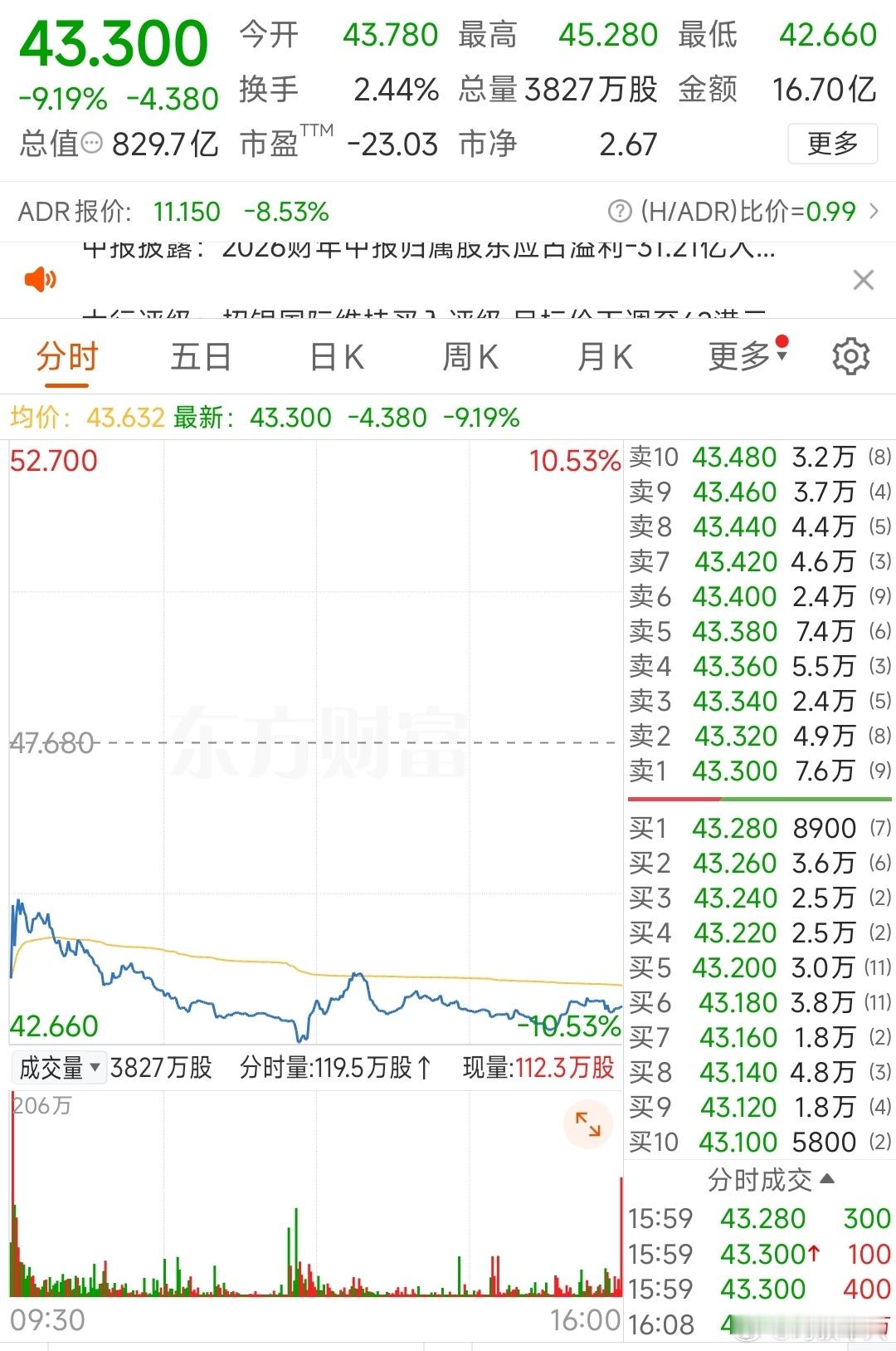 小鹏发了年中报，上半年营收327.8亿元降了3.8%，归母净亏损31.2亿元，同