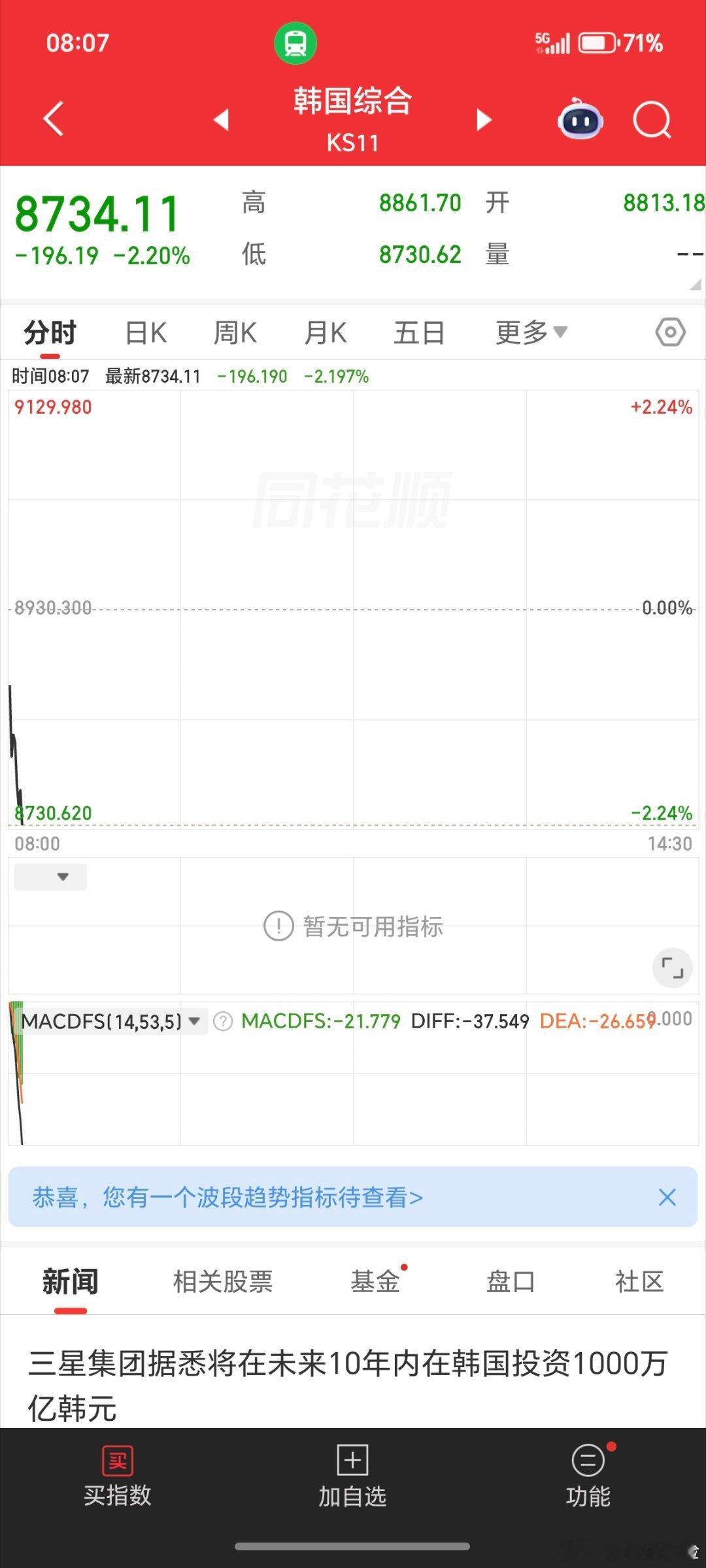今天好像不玩“低开高走”套路了。可是我还满仓科技啊，今天要立正挨打！ 