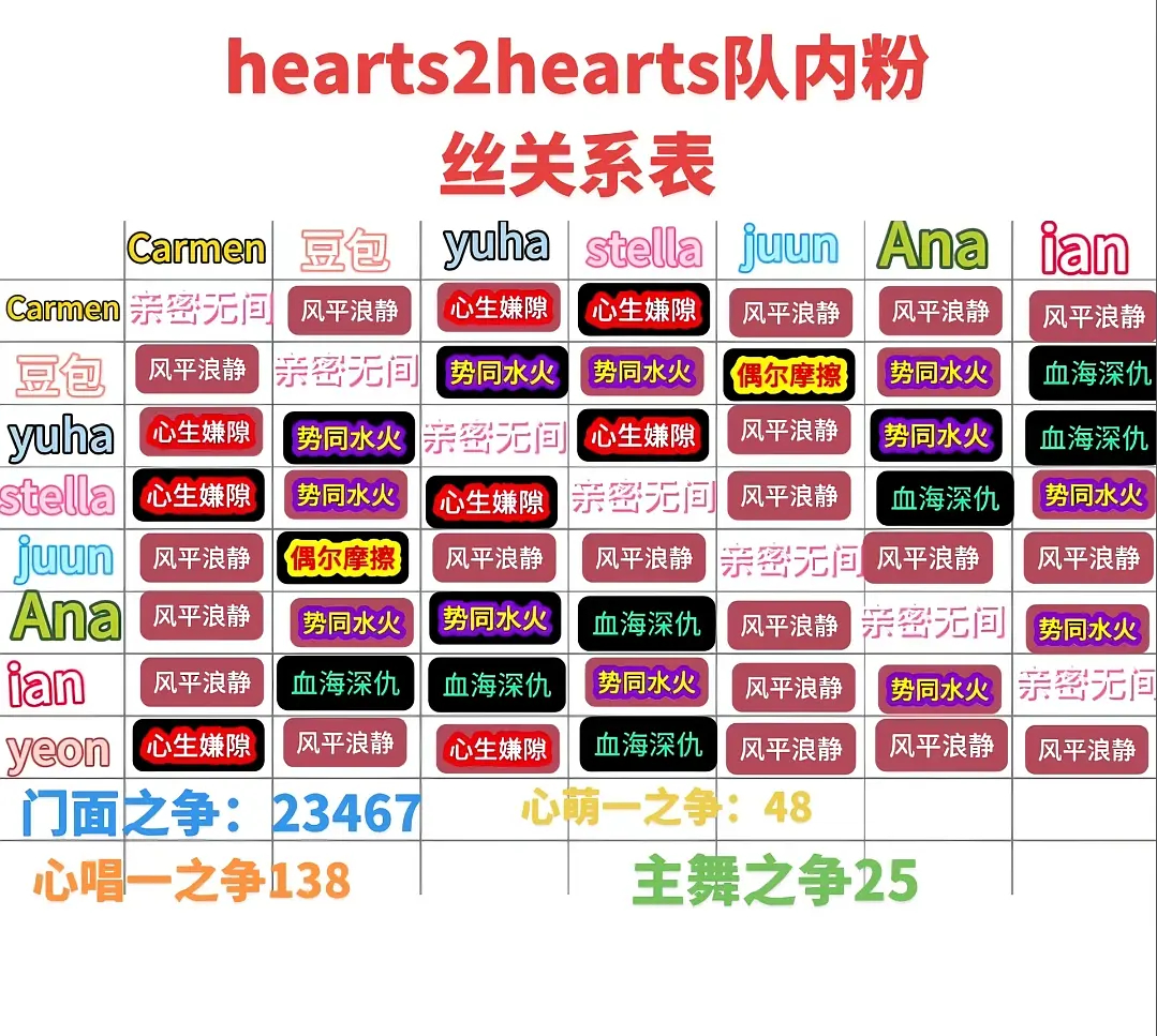 hearts2hearts 队内粉丝关系表 
