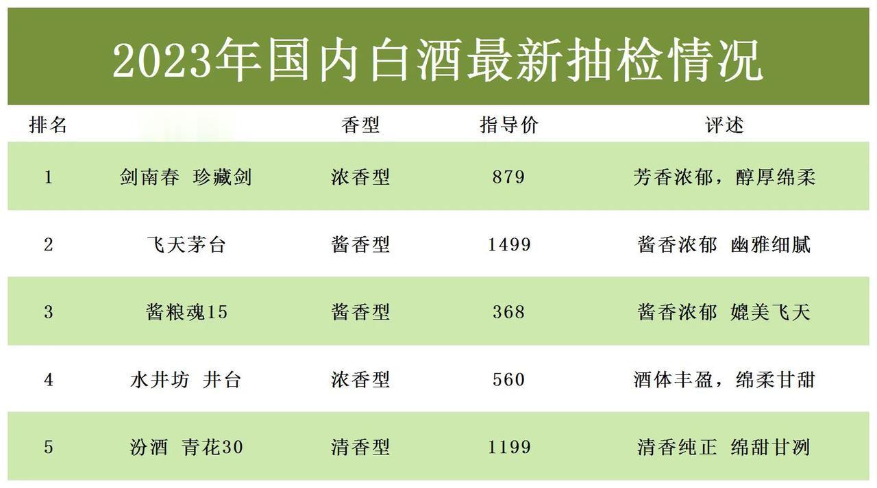 突发消息！业内多款白酒质检结果公布，结果有以下5款酒精浓度合格，不含一滴工业酒精