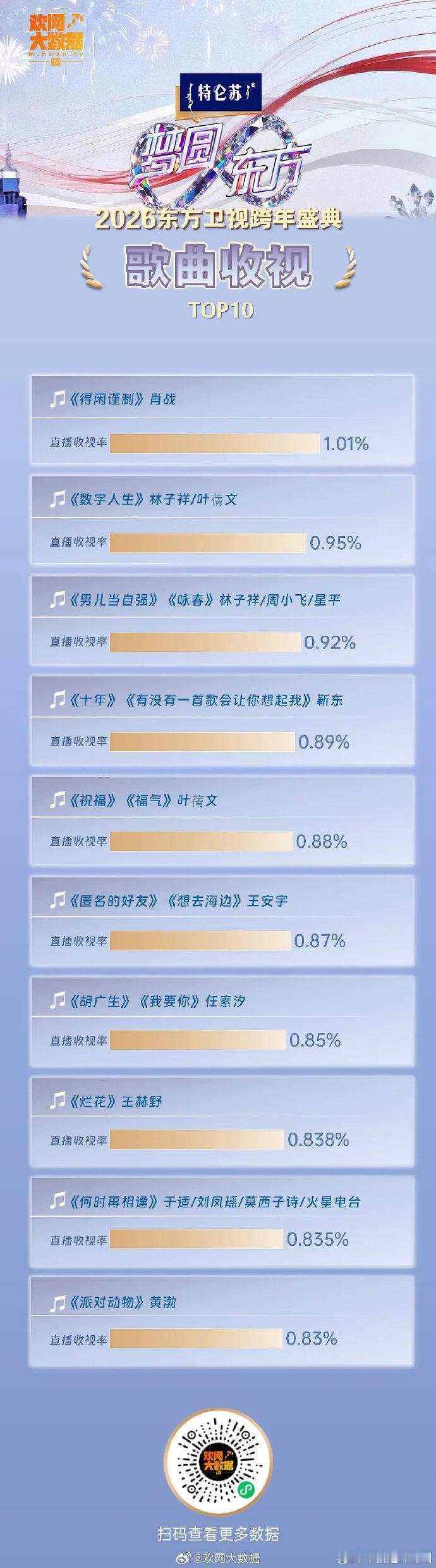 各大卫视跨年演唱会节目收视率前十！ 