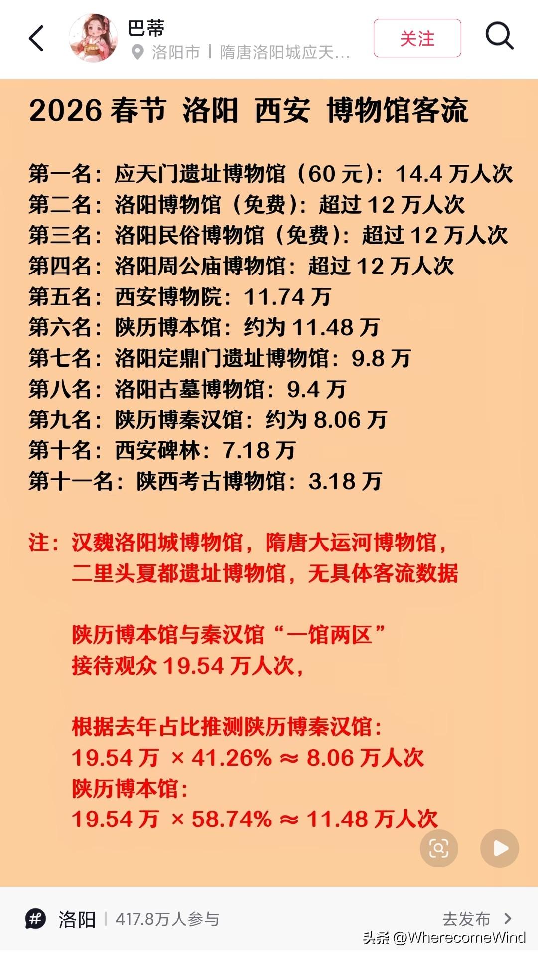 洛网友真牛，
连春节博物馆客流量到计算出来了，
而且要和西安比，
结果不言而喻，