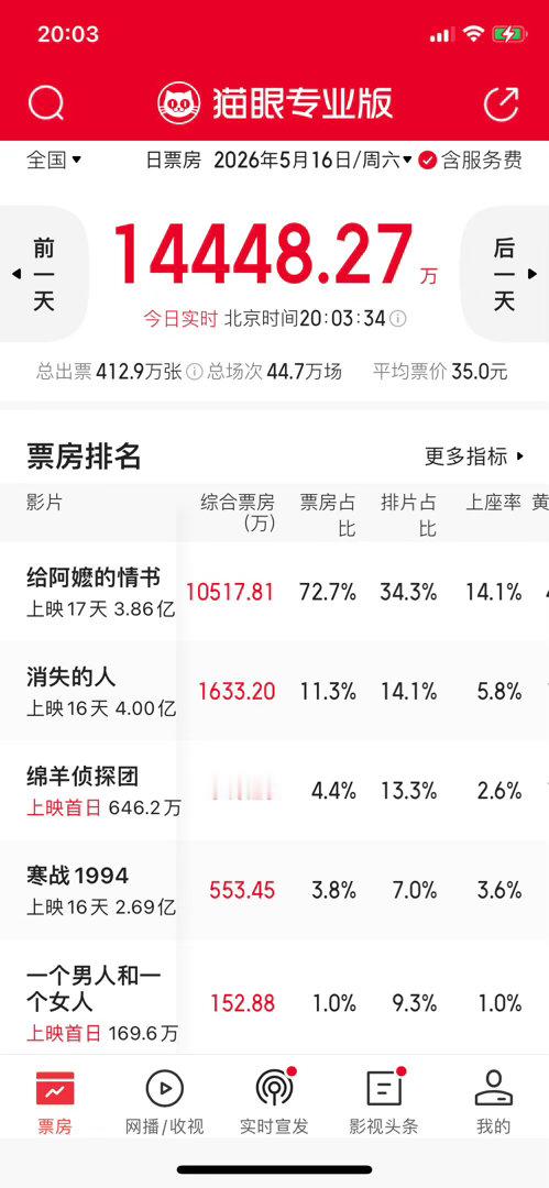 《给阿嬷的情书》也太强了！！！今天单日票房已经破亿，今天可能会飙到1.2亿。截止