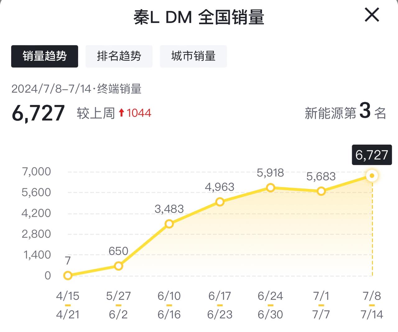 好家伙，刚看到懂车帝更新了周销数据，秦L单周销量已经冲到6727辆了，超过了秦P