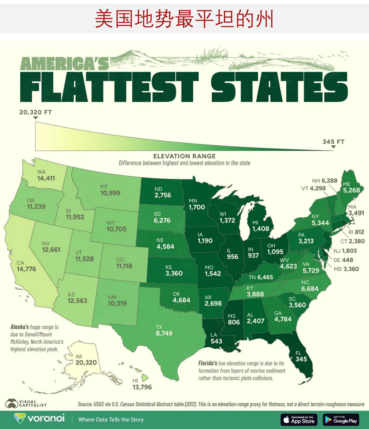 你知道美国哪个州的地势最为平坦吗？

美国的地形从高耸的山脉到广袤的平原应有尽有