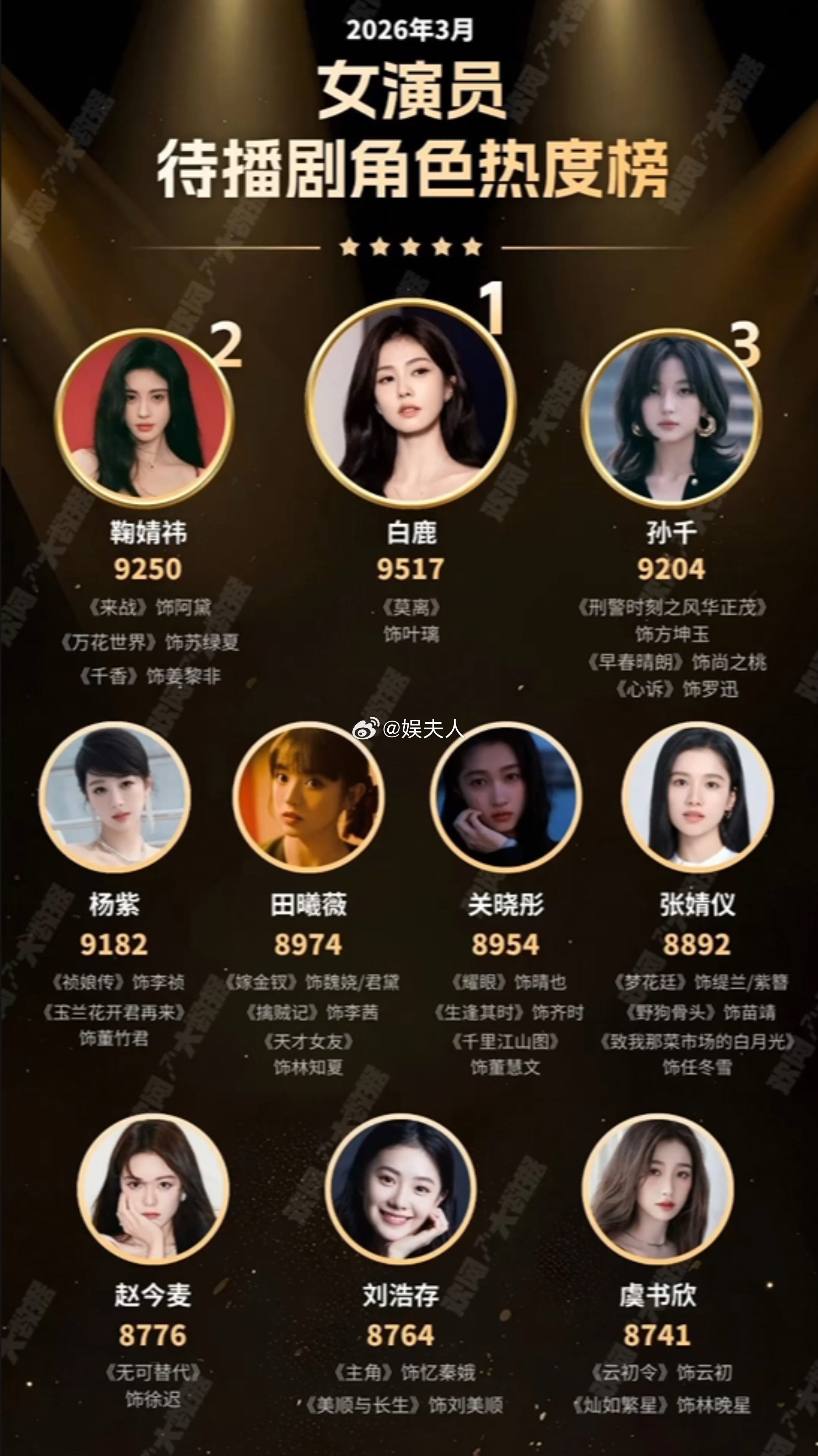 3月女演员待播剧角色热度榜TOP10来了！TOP1：白鹿《莫离》TOP2：鞠婧祎